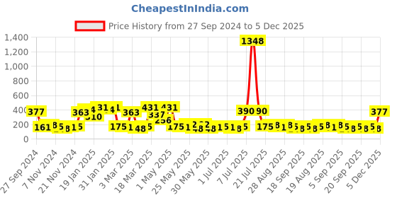 myntra.com Bohey by KARATCART Contemporary Studs Earrings bohey by karatcart Price History Graph from 27 Sep 2024 to 4 Dec 2025