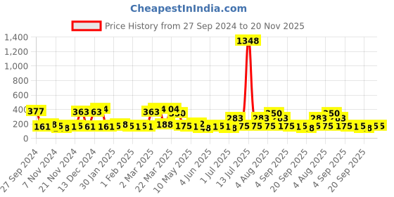 myntra.com Bohey by KARATCART Contemporary Studs Earrings bohey by karatcart Price History Graph from 27 Sep 2024 to 20 Nov 2025