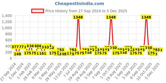 myntra.com Bohey by KARATCART Contemporary Studs Earrings bohey by karatcart Price History Graph from 27 Sep 2024 to 4 Dec 2025