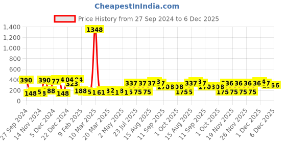 myntra.com Bohey by KARATCART Contemporary Studs Earrings bohey by karatcart Price History Graph from 27 Sep 2024 to 5 Dec 2025