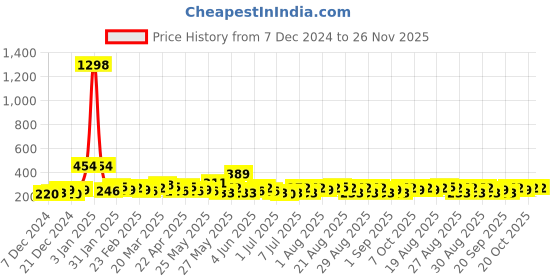 myntra.com Bohey by KARATCART Contemporary Studs Earrings bohey by karatcart Price History Graph from 7 Dec 2024 to 26 Nov 2025