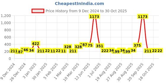myntra.com Bohey by KARATCART Contemporary Studs Earrings bohey by karatcart Price History Graph from 9 Dec 2024 to 30 Oct 2025