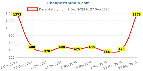 myntra.com Bohey by KARATCART Contemporary Studs Earrings bohey by karatcart Price History Graph from 2 Dec 2024 to 27 Sep 2025