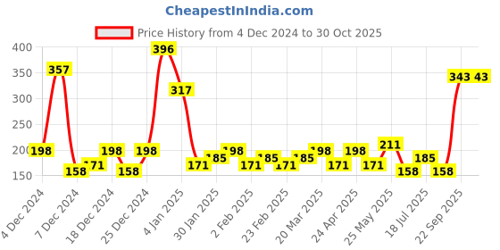 myntra.com Bohey by KARATCART Contemporary Studs Earrings bohey by karatcart Price History Graph from 4 Dec 2024 to 29 Oct 2025
