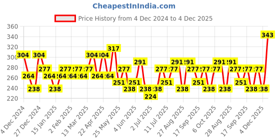 myntra.com Bohey by KARATCART Contemporary Studs Earrings bohey by karatcart Price History Graph from 4 Dec 2024 to 4 Dec 2025