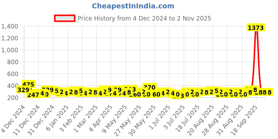 myntra.com Bohey by KARATCART Contemporary Studs Earrings bohey by karatcart Price History Graph from 4 Dec 2024 to 2 Nov 2025