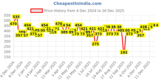 myntra.com Bohey by KARATCART Contemporary Studs Earrings bohey by karatcart Price History Graph from 4 Dec 2024 to 25 Dec 2025