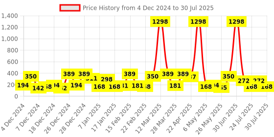 myntra.com Bohey by KARATCART Contemporary Studs Earrings bohey by karatcart Price History Graph from 4 Dec 2024 to 1 Jul 2025