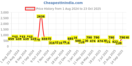 myntra.com Bohey by KARATCART Embellished Comb Pin bohey by karatcart Price History Graph from 1 Aug 2024 to 23 Oct 2025