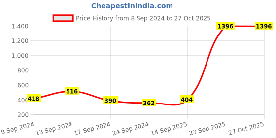 myntra.com Bohey by KARATCART Floral Matt Finish Studs Earrings bohey by karatcart Price History Graph from 8 Sep 2024 to 27 Oct 2025