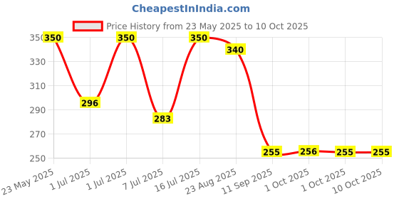 myntra.com Bohey by KARATCART Flower Shaped Studs bohey by karatcart Price History Graph from 23 May 2025 to 9 Oct 2025