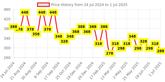 myntra.com Bohey by KARATCART Gold and Silver Plated Contemporary Stone Studded Drop Earrings bohey by karatcart Price History Graph from 24 Jul 2024 to 1 Jul 2025