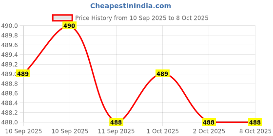 myntra.com Bohey by KARATCART Gold-Plated AD Studded & Artificial Beaded Butterfly Drop Earrings bohey by karatcart Price History Graph from 10 Sep 2025 to 8 Oct 2025