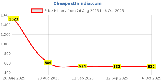 myntra.com Bohey by KARATCART Gold-Plated AD Studded & Pearls Beaded Circular Studs bohey by karatcart Price History Graph from 26 Aug 2025 to 6 Oct 2025