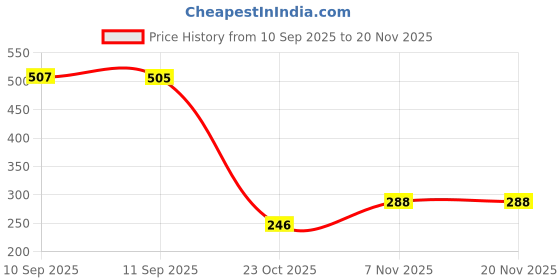 myntra.com Bohey by KARATCART Gold-Plated AD Studded & Pearls Beaded Geometric Shaped Studs bohey by karatcart Price History Graph from 10 Sep 2025 to 19 Nov 2025