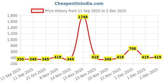 myntra.com Bohey by KARATCART Gold-Plated AD Studded Tasselled Geometric Shaped Drop Earrings bohey by karatcart Price History Graph from 11 Sep 2025 to 2 Dec 2025