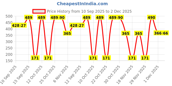 myntra.com Bohey by KARATCART Gold-Plated American Diamond Link Bracelet bohey by karatcart Price History Graph from 10 Sep 2025 to 1 Dec 2025