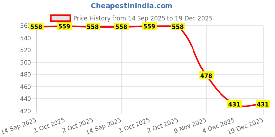 myntra.com Bohey by KARATCART Gold-Plated American Diamond Studded And Artificial Beaded Mangalsutra bohey by karatcart Price History Graph from 14 Sep 2025 to 19 Dec 2025
