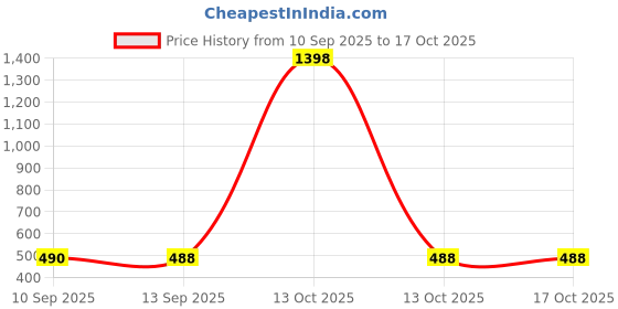 myntra.com Bohey by KARATCART Gold-Plated American Diamond Studded & Pearls Beaded Circular Studs bohey by karatcart Price History Graph from 10 Sep 2025 to 16 Oct 2025