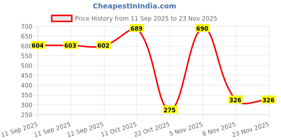 myntra.com Bohey by KARATCART Gold-Plated American Diamond Studded Bangle-Style Bracelet bohey by karatcart Price History Graph from 11 Sep 2025 to 23 Nov 2025