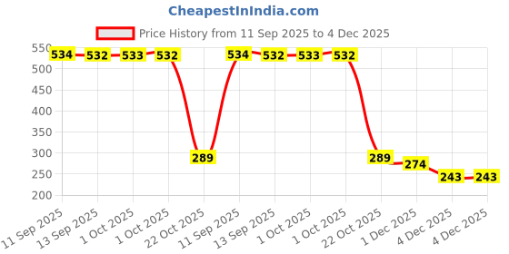 myntra.com Bohey by KARATCART Gold-Plated American Diamond Studded Bow Shaped Drop Earrings bohey by karatcart Price History Graph from 11 Sep 2025 to 4 Dec 2025