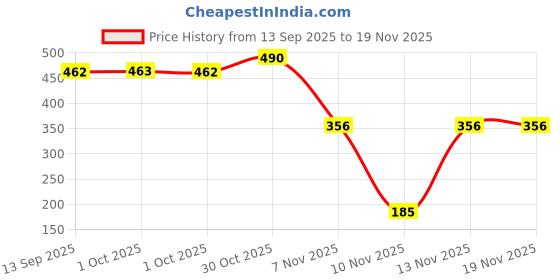 myntra.com Bohey by KARATCART Gold-Plated American Diamond Studded Butterfly Shaped Studs bohey by karatcart Price History Graph from 13 Sep 2025 to 19 Nov 2025