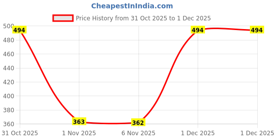 myntra.com Bohey by KARATCART Gold-Plated American Diamond Studded Circular Hoop Earrings bohey by karatcart Price History Graph from 31 Oct 2025 to 30 Nov 2025