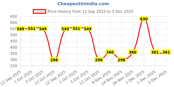 myntra.com Bohey by KARATCART Gold-Plated American Diamond Studded Circular Shaped Drop Earrings bohey by karatcart Price History Graph from 12 Sep 2025 to 3 Dec 2025