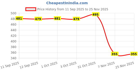 myntra.com Bohey by KARATCART Gold-Plated American Diamond Studded Circular Shaped Drop Earrings bohey by karatcart Price History Graph from 11 Sep 2025 to 25 Nov 2025