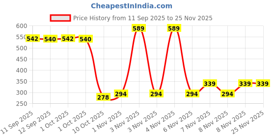 myntra.com Bohey by KARATCART Gold-Plated American Diamond Studded Contemporary Shaped Studs bohey by karatcart Price History Graph from 11 Sep 2025 to 24 Nov 2025
