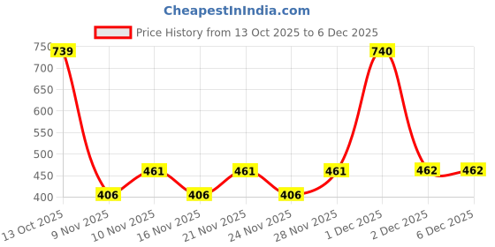 myntra.com Bohey by KARATCART Gold Plated American Diamond Studded Elegant Bangle-Style Bracelet bohey by karatcart Price History Graph from 13 Oct 2025 to 6 Dec 2025