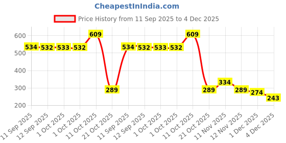myntra.com Bohey by KARATCART Gold-Plated American Diamond Studded Floral Shaped Drop Earrings bohey by karatcart Price History Graph from 11 Sep 2025 to 4 Dec 2025