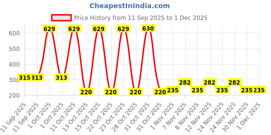 myntra.com Bohey by KARATCART Gold-Plated American Diamond Studded Floral Shaped Elegant Studs bohey by karatcart Price History Graph from 11 Sep 2025 to 30 Nov 2025