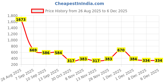 myntra.com Bohey by KARATCART Gold-Plated American Diamond Studded Geometric Shaped Hoop Earrings bohey by karatcart Price History Graph from 26 Aug 2025 to 5 Dec 2025