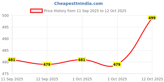 myntra.com Bohey by KARATCART Gold-Plated American Diamond Studded Geometric Shaped Studs bohey by karatcart Price History Graph from 11 Sep 2025 to 12 Oct 2025