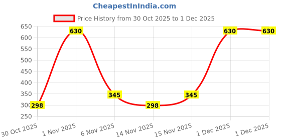 myntra.com Bohey by KARATCART Gold-Plated American Diamond Studded Long Chain Knot Tasselled Studs bohey by karatcart Price History Graph from 30 Oct 2025 to 30 Nov 2025