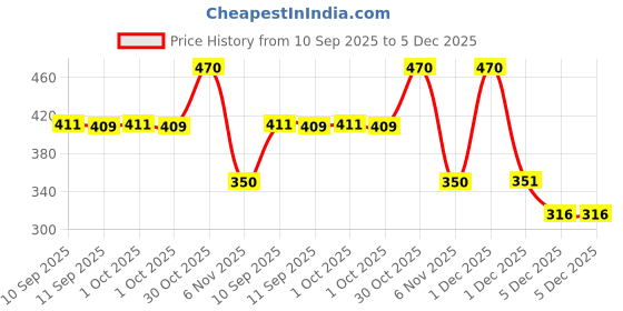 myntra.com Bohey by KARATCART Gold-Plated American Diamond Studded Semi-Circular Half Hoop Earrings bohey by karatcart Price History Graph from 10 Sep 2025 to 5 Dec 2025