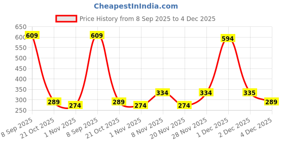 myntra.com Bohey by KARATCART Gold-Plated American Diamond Studded Semi Circular Half Hoop Earrings bohey by karatcart Price History Graph from 8 Sep 2025 to 3 Dec 2025