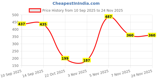 myntra.com Bohey by KARATCART Gold-Plated American Diamond Studded Snowflake Pendant With Chain bohey by karatcart Price History Graph from 10 Sep 2025 to 23 Nov 2025