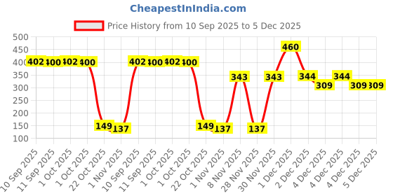 myntra.com Bohey by KARATCART Gold-Plated American Diamond Studded Square Half Hoop Earrings bohey by karatcart Price History Graph from 10 Sep 2025 to 4 Dec 2025