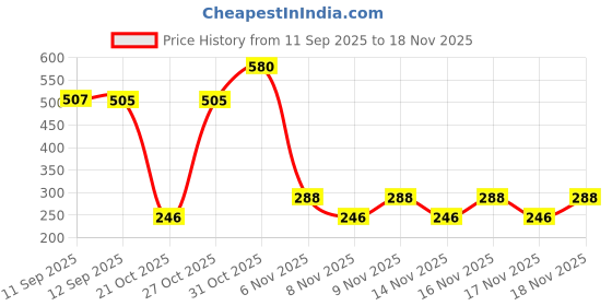 myntra.com Bohey by KARATCART Gold-Plated American Diamond Studded Square Shaped Drop Earrings bohey by karatcart Price History Graph from 11 Sep 2025 to 18 Nov 2025