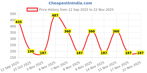 myntra.com Bohey by KARATCART Gold-Plated American Diamond Studded Square Shaped Pendant With Chain bohey by karatcart Price History Graph from 12 Sep 2025 to 22 Nov 2025