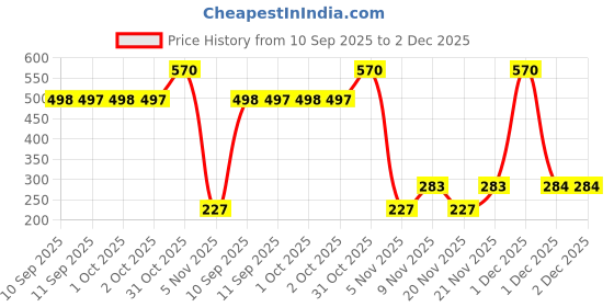 myntra.com Bohey by KARATCART Gold-Plated American Diamond Studded Tasselled Circular Drop Earrings bohey by karatcart Price History Graph from 10 Sep 2025 to 1 Dec 2025