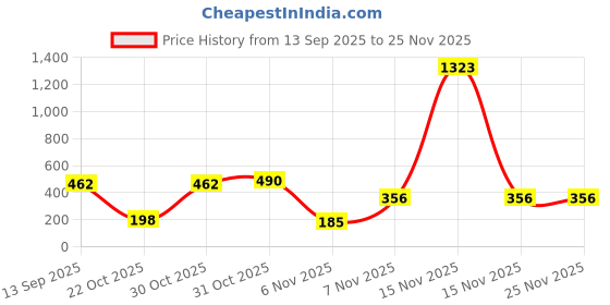 myntra.com Bohey by KARATCART Gold-Plated American Diamond Studded Teardrop Shaped Drop Earrings bohey by karatcart Price History Graph from 13 Sep 2025 to 24 Nov 2025