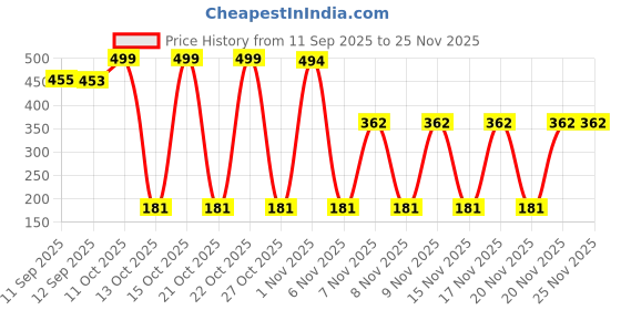 myntra.com Bohey by KARATCART Gold-Plated American Diamond Studded Teardrop Shaped Drop Earrings bohey by karatcart Price History Graph from 11 Sep 2025 to 24 Nov 2025