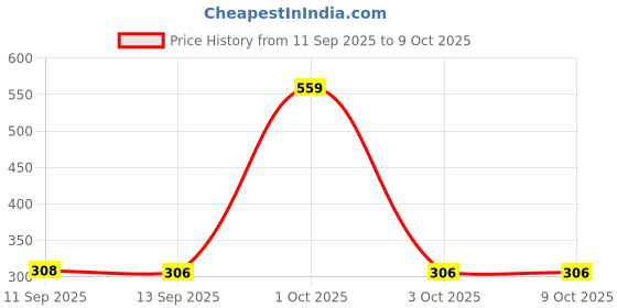 myntra.com Bohey by KARATCART Gold-Plated Artificial Beaded Multistrand Bracelet bohey by karatcart Price History Graph from 11 Sep 2025 to 9 Oct 2025