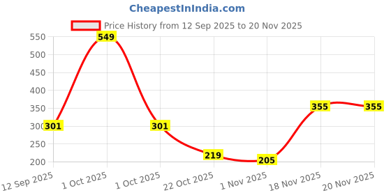 myntra.com Bohey by KARATCART Gold-Plated Artificial Beaded Multistrand Bracelet bohey by karatcart Price History Graph from 12 Sep 2025 to 20 Nov 2025