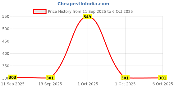 myntra.com Bohey by KARATCART Gold-Plated Artificial Beaded Multistrand Bracelet bohey by karatcart Price History Graph from 11 Sep 2025 to 4 Oct 2025