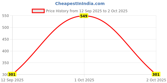 myntra.com Bohey by KARATCART Gold-Plated Artificial Beaded Multistrand Bracelet bohey by karatcart Price History Graph from 12 Sep 2025 to 2 Oct 2025