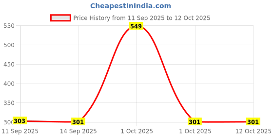myntra.com Bohey by KARATCART Gold-Plated Artificial Beaded Multistrand Bracelet bohey by karatcart Price History Graph from 11 Sep 2025 to 12 Oct 2025